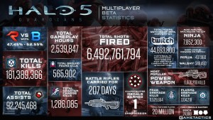 Halo 5 Beta Statistics 02042015