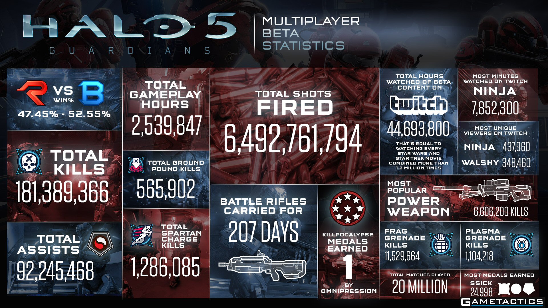 Halo 5: Guardians Multiplayer Beta Records 2.5 Million Hours and 20 Million Matches Played